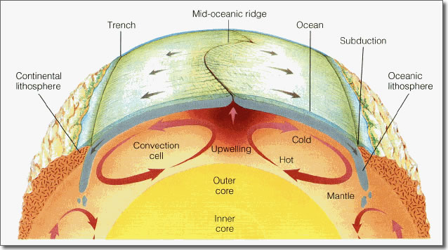 How do convection currents move tectonic plates?