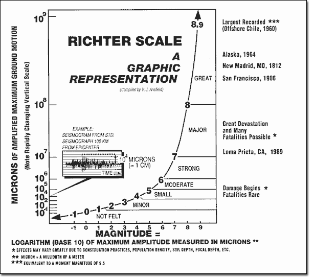 Image result for richter scale