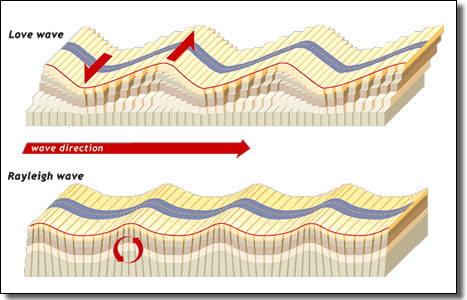 What are L waves?