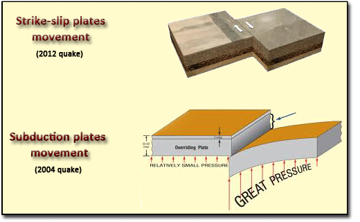 Strike-slip vs subduction