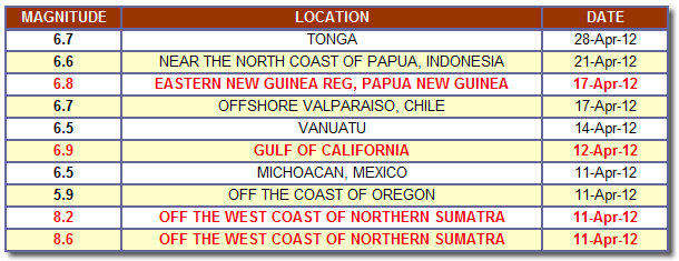 Significant Earthquakes (April 2012)
