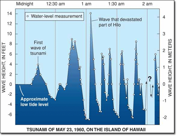 The Most Destructive Tsunamis Chile 1960