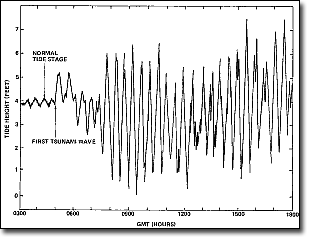 1960 Chile, tide chart