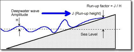 Amplitude and Run-up