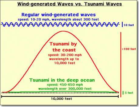 Common waves Vs. tsunami waves