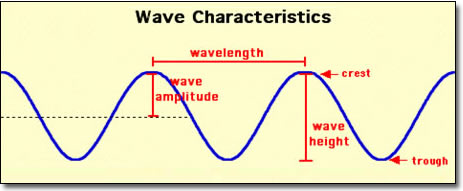 Tsunami Other Wave Types Features