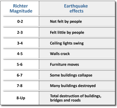 Earthquake effects table
