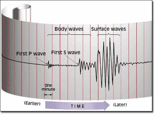  Body Waves and Surface Waves