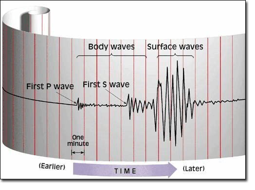 Seismograph & Seismometer