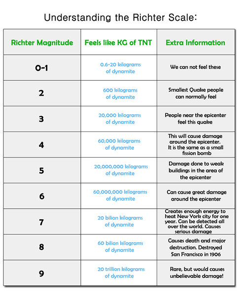 Earthquake Magnitude Scale Chart