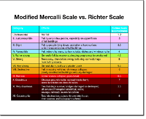 Intensity Scale Chart