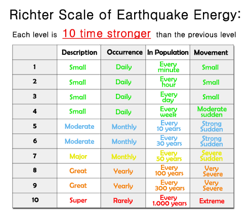  Richter Scale of Earthquake Energy