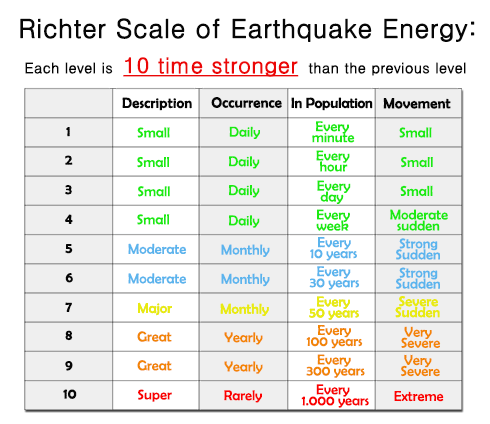 Earthquakes Richter Scale Ndiagram Illustrating The Richter Scale For  Determining The Magnitude Of Earthquakes Developed In 1935 By Seismologists