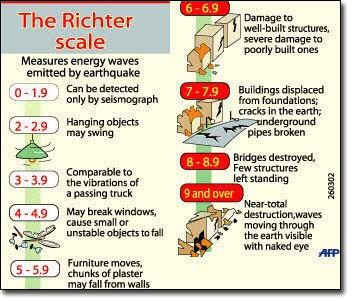 Earthquake Richter Scale Chart