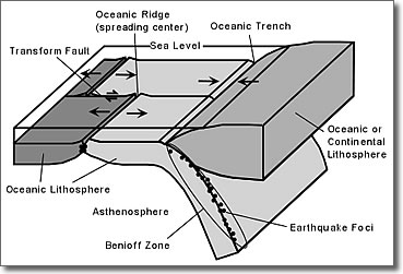 Earthquakes hazards risks