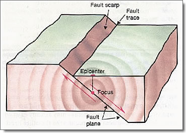 Diagrama plano de falha