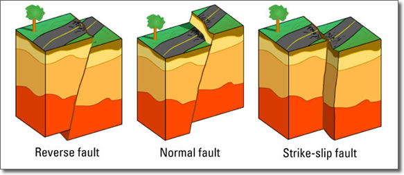 Fault Types