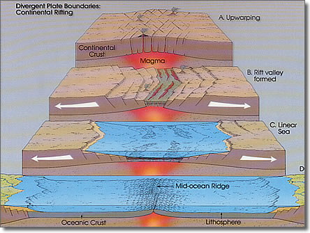 Divergent boundaries