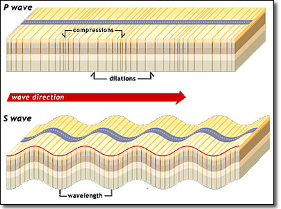 Earthquake  Seismic waves as body waves and surface waves