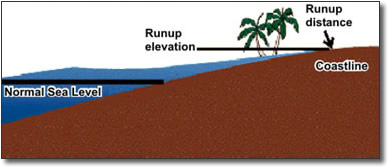 The Run-up process