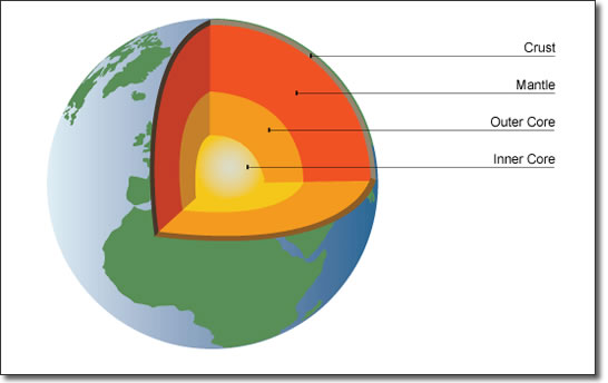 The structure of the Earth