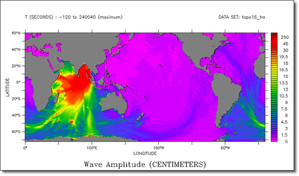 Graph of the Tsunami in Sumatra