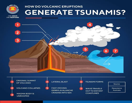 Sunda Strait Tsunami, Indonesia 2018