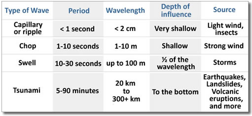 Table: Features by wave type